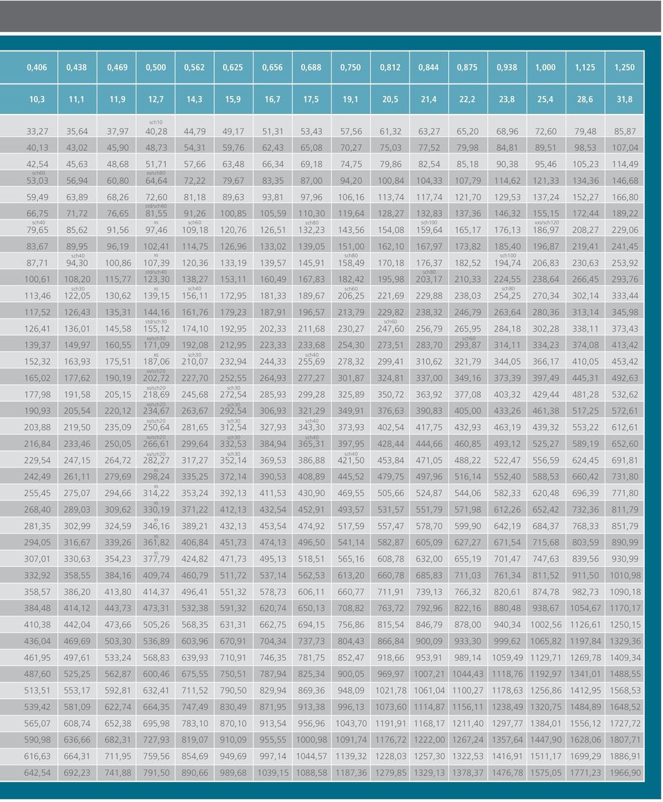 63,48 66,34 69,18 74,75 79,86 82,54 85,18 90,38 95,46 105,23 114,49 sch60 53,03 56,94 60,80 64,64 72,22 79,67 83,35 87,00 94,20 100,84 104,33 107,79 114,62 121,33 134,36 146,68 59,49 63,89 68,26