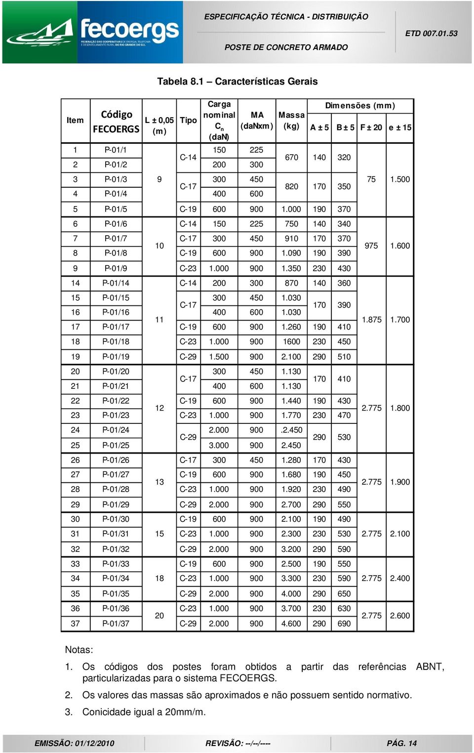 000 190 370 6 P-01/6 C-14 150 225 750 140 340 7 P-01/7 C-17 300 450 910 170 370 10 8 P-01/8 C-19 600 900 1.090 190 390 9 P-01/9 C-23 1.000 900 1.