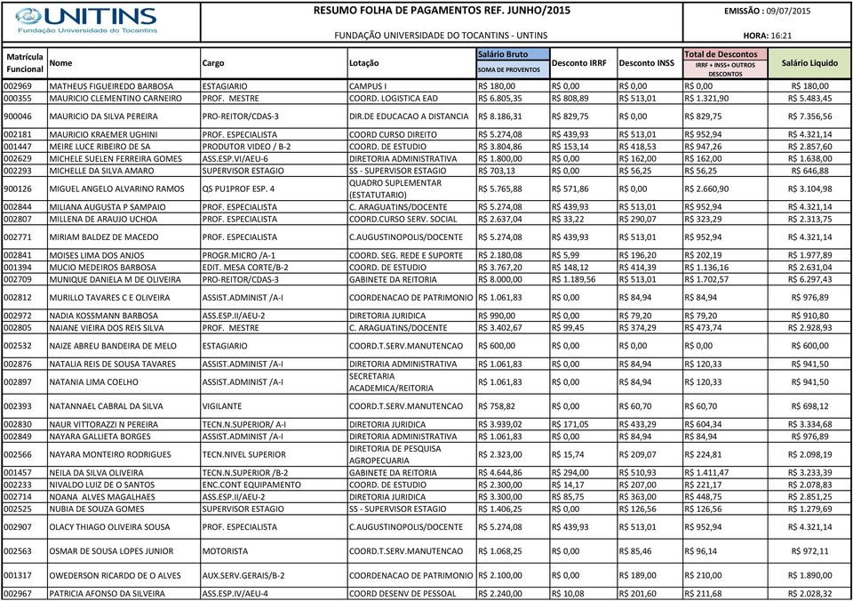 356,56 002181 MAURICIO KRAEMER UGHINI PROF. ESPECIALISTA COORD CURSO DIREITO R$ 5.274,08 R$ 439,93 R$ 513,01 R$ 952,94 R$ 4.321,14 001447 MEIRE LUCE RIBEIRO DE SA PRODUTOR VIDEO / B-2 COORD.