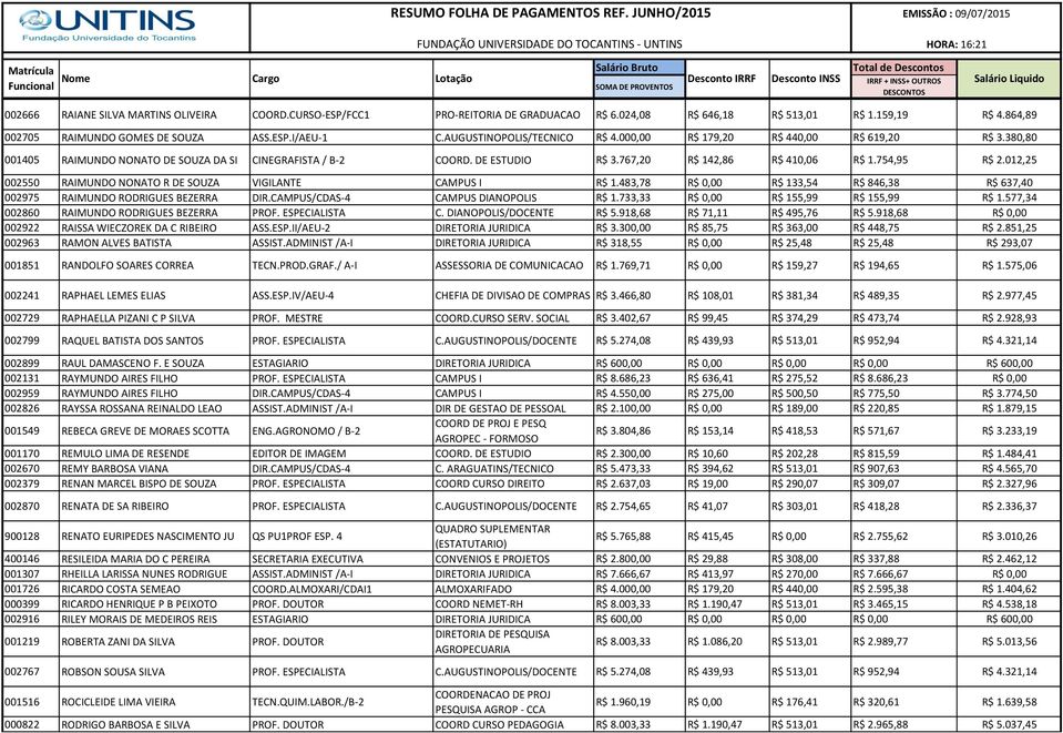 754,95 R$ 2.012,25 002550 RAIMUNDO NONATO R DE SOUZA VIGILANTE CAMPUS I R$ 1.483,78 R$ 0,00 R$ 133,54 R$ 846,38 R$ 637,40 002975 RAIMUNDO RODRIGUES BEZERRA DIR.CAMPUS/CDAS-4 CAMPUS DIANOPOLIS R$ 1.