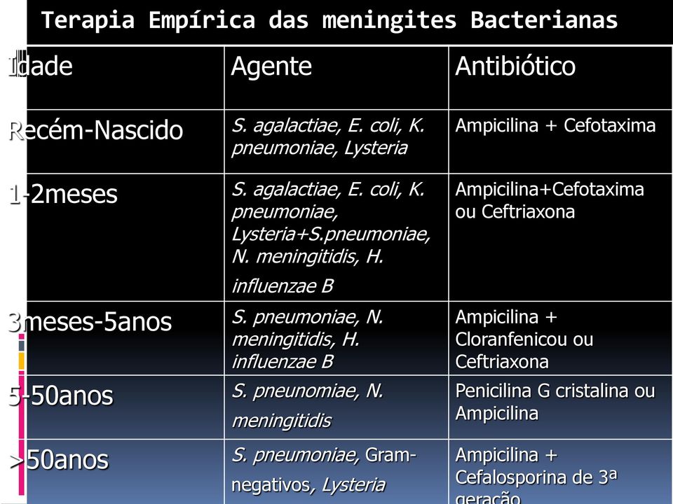 influenzae B 3meses-5anos S. pneumoniae, N. meningitidis, H. influenzae B 5-50anos S. pneunomiae, N.