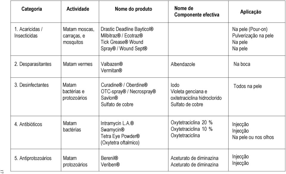 2. Desparasitantes Matam vermes Valbazen Vermitan Albendazole Na boca 3.