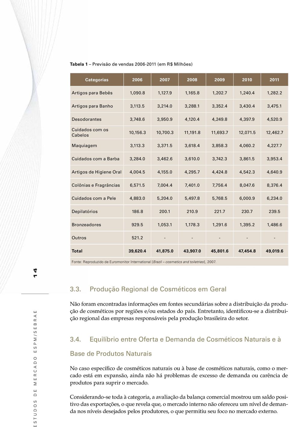 5 3,618.4 3,858.3 4,060.2 4,227.7 Cuidados com a Barba 3,284.0 3,462.6 3,610.0 3,742.3 3,861.5 3,953.4 Artigos de Higiene Oral 4,004.5 4,155.0 4,295.7 4,424.8 4,542.3 4,640.