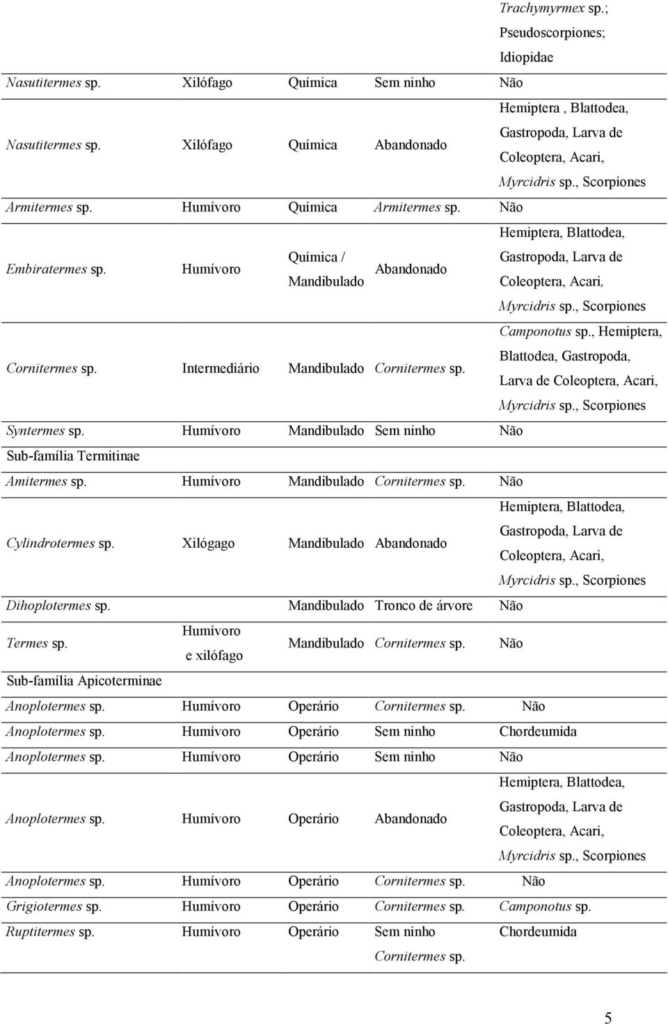 Humívoro Mandibulado Cornitermes sp. Não Cylindrotermes sp. Xilógago Mandibulado Abandonado Dihoplotermes sp. Mandibulado Tronco de árvore Não Termes sp.