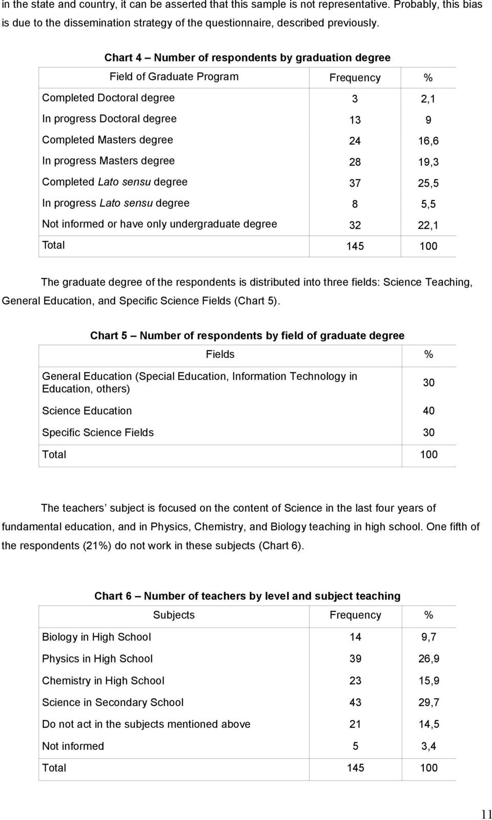 Masters degree 28 19,3 Completed Lato sensu degree 37 25,5 In progress Lato sensu degree 8 5,5 Not informed or have only undergraduate degree 32 22,1 Total 145 100 The graduate degree of the