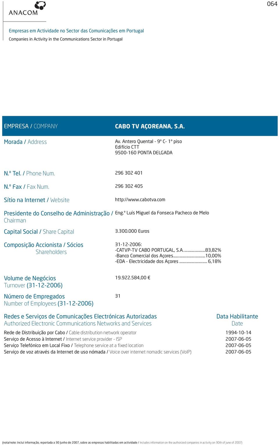 com Presidente do Conselho de Administração / Chairman Eng.º Luís Miguel da Fonseca Pacheco de Melo 3.300.000 Euros -CATVP-TV CABO PORTUGAL, S.A...83,82% -Banco Comercial dos Açores.