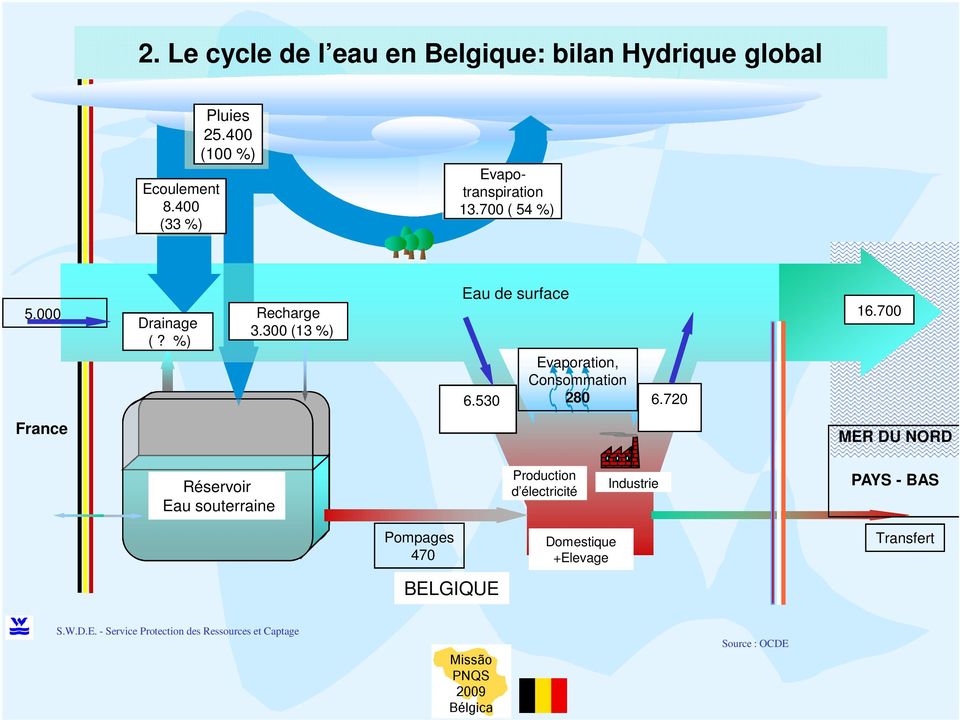 300 (13 %) Eau de surface Evaporation, Consommation 6.530 280 6.720 16.