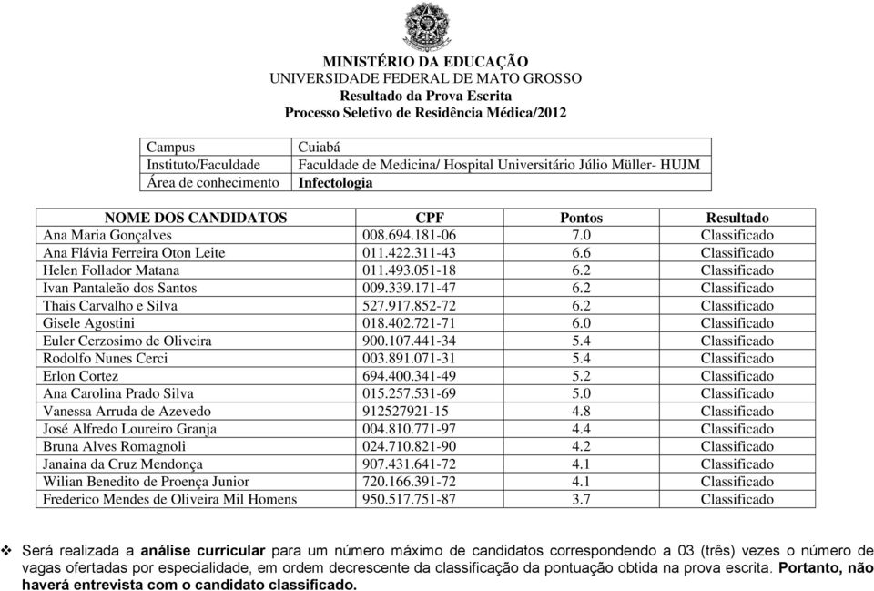 0 Classificado Euler Cerzosimo de Oliveira 900.107.441-34 5.4 Classificado Rodolfo Nunes Cerci 003.891.071-31 5.4 Classificado Erlon Cortez 694.400.341-49 5.