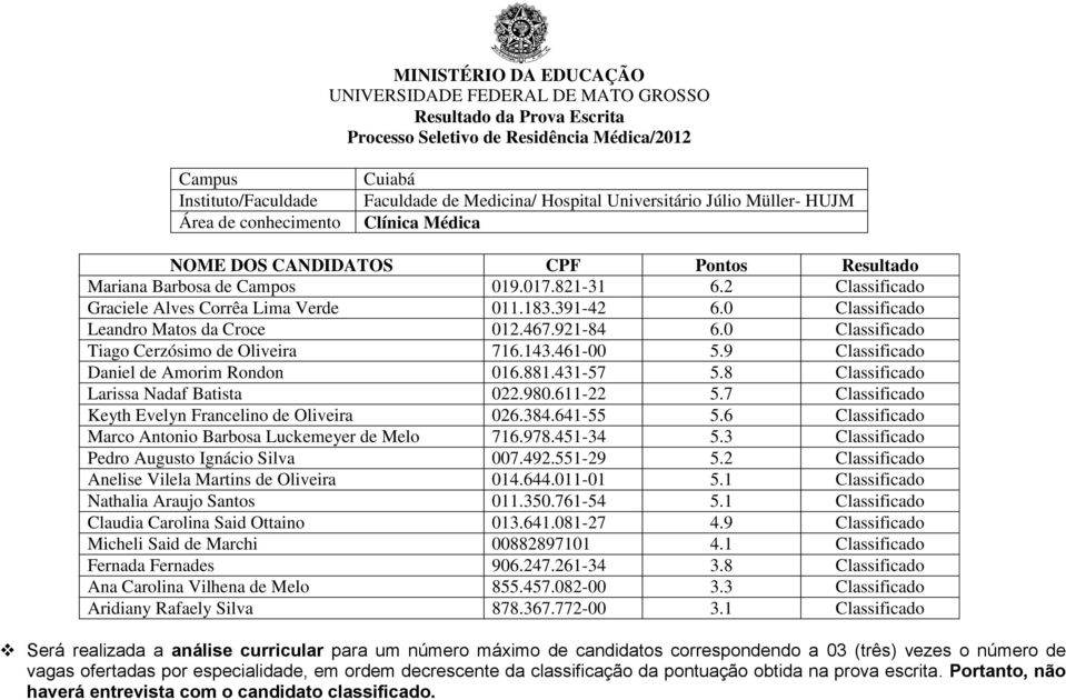 7 Classificado Keyth Evelyn Francelino de Oliveira 026.384.641-55 5.6 Classificado Marco Antonio Barbosa Luckemeyer de Melo 716.978.451-34 5.3 Classificado Pedro Augusto Ignácio Silva 007.492.