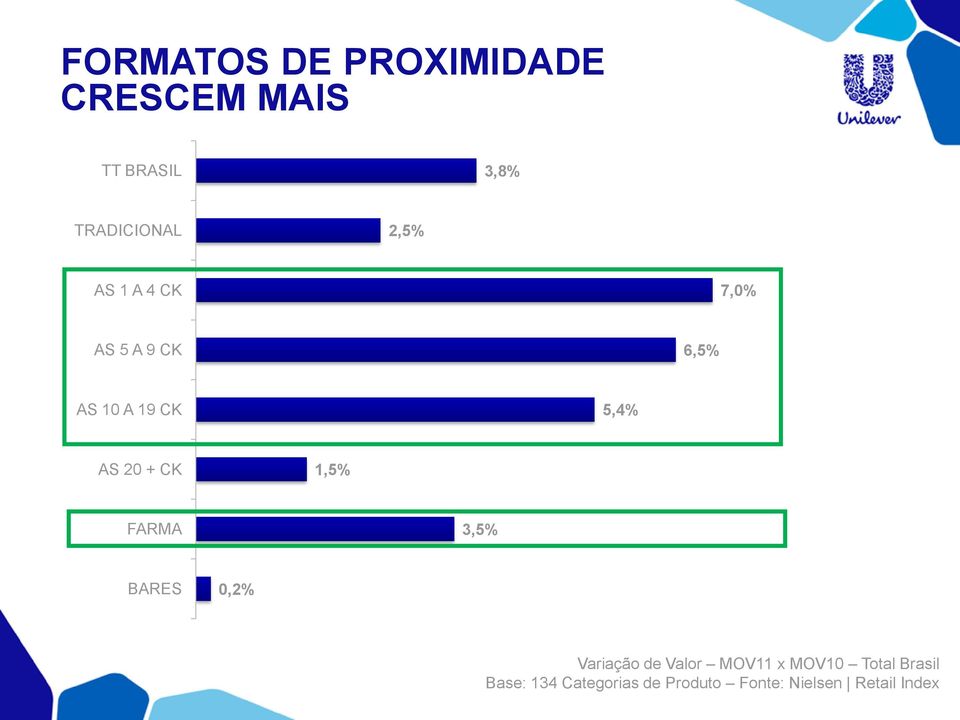 CK 1,5% FARMA 3,5% BARES 0,2% Variação de Valor MOV11 x MOV10