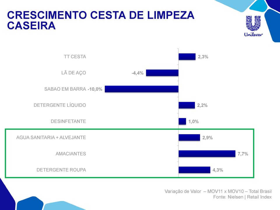 SANITARIA + ALVEJANTE 2,9% AMACIANTES 7,7% DETERGENTE ROUPA 4,3%