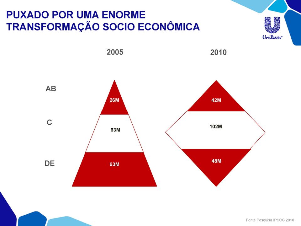 SOCIO ECONÔMICA 2005 2010 AB 26M 42M C