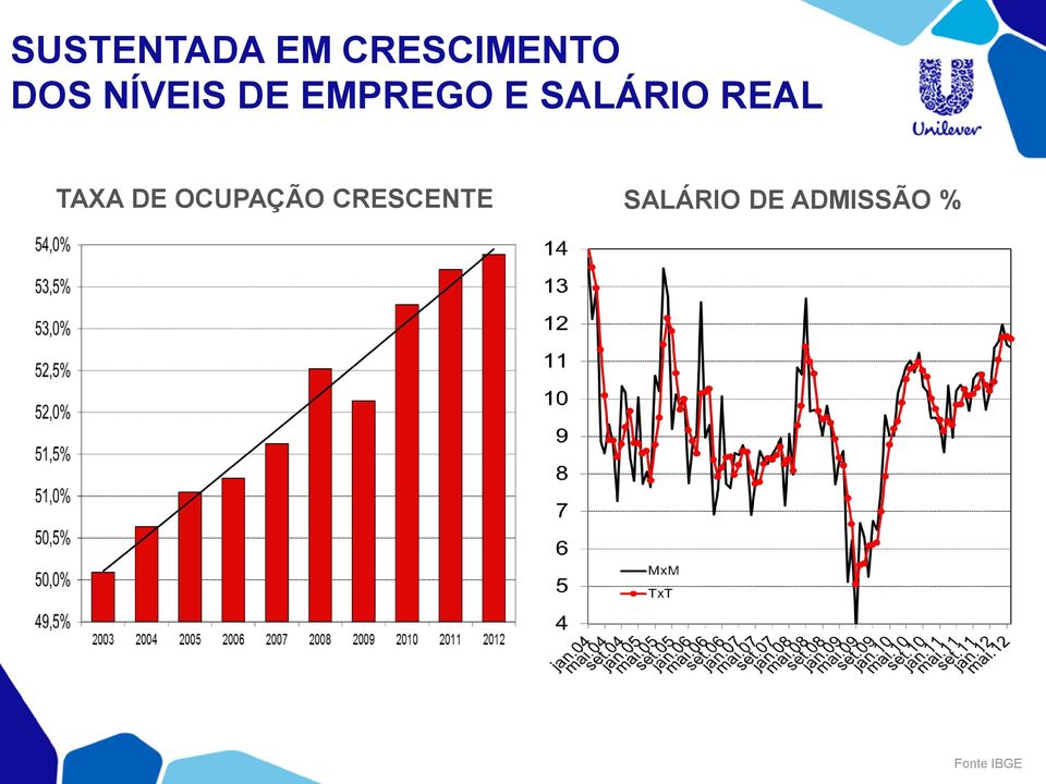 EMPREGO E SALÁRIO REAL TAXA DE OCUPAÇÃO