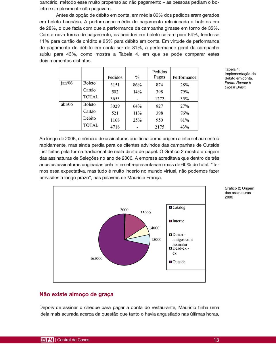 A performance média de pagamento relacionada a boletos era de 28%, o que fazia com que a performance da campanha girasse em torno de 35%.