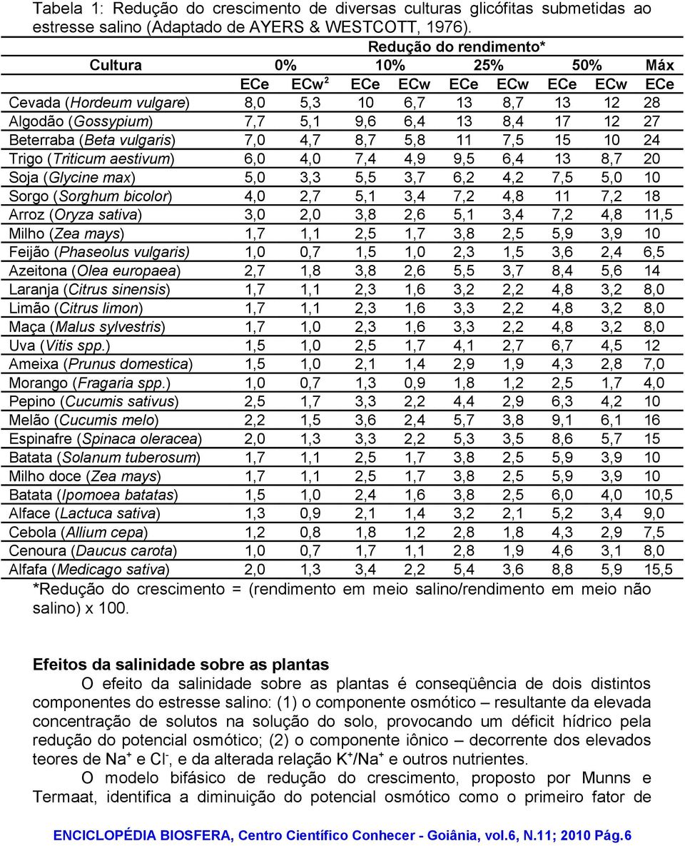 Beterraba (Beta vulgaris) 7,0 4,7 8,7 5,8 11 7,5 15 10 24 Trigo (Triticum aestivum) 6,0 4,0 7,4 4,9 9,5 6,4 13 8,7 20 Soja (Glycine max) 5,0 3,3 5,5 3,7 6,2 4,2 7,5 5,0 10 Sorgo (Sorghum bicolor) 4,0