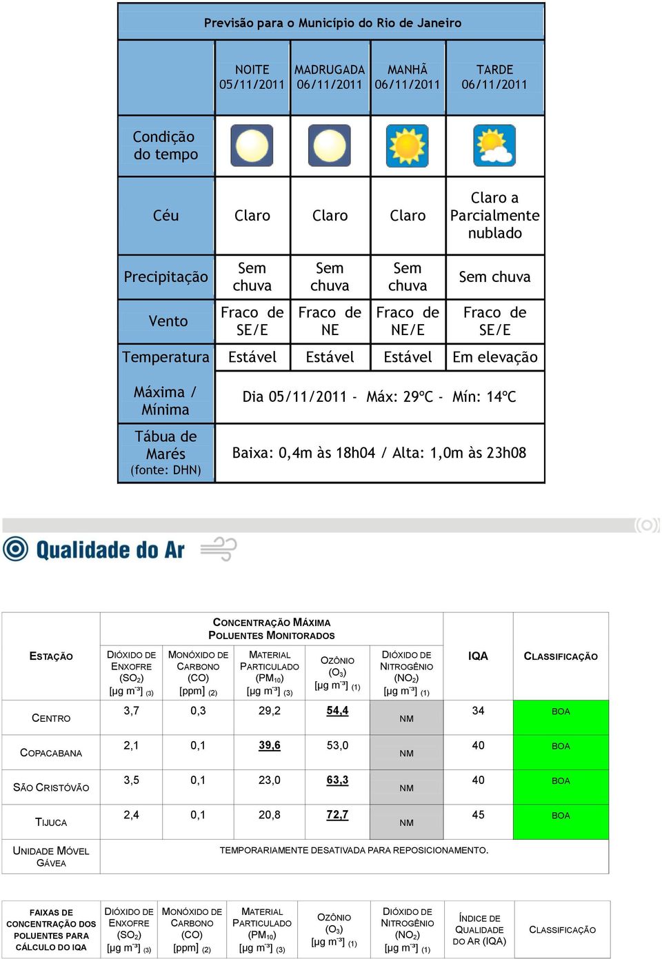 05/11/2011 - Máx: 29ºC - Mín: 14ºC Baixa: 0,4m às 18h04 / Alta: 1,0m às 23h08 CONCENTRAÇÃO MÁXIMA POLUENTES MONITORADOS ESTAÇÃO DIÓXIDO DE ENXOFRE (SO 2) [μg m - ³] (3) MONÓXIDO DE CARBONO (CO) [ppm]