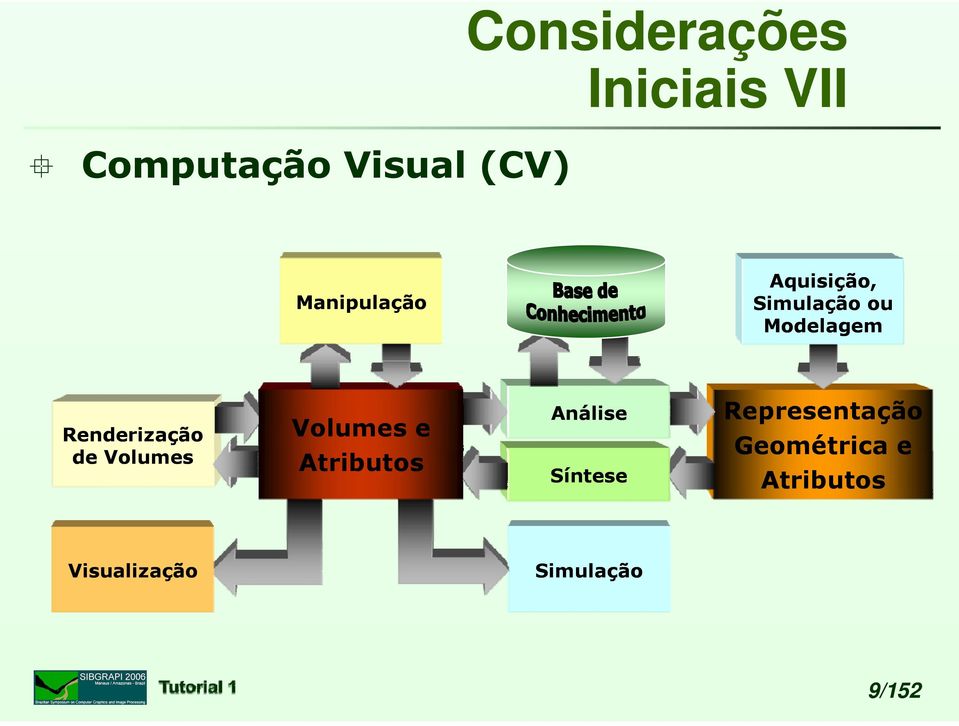 Renderização de Volumes Volumes e Atributos Análise