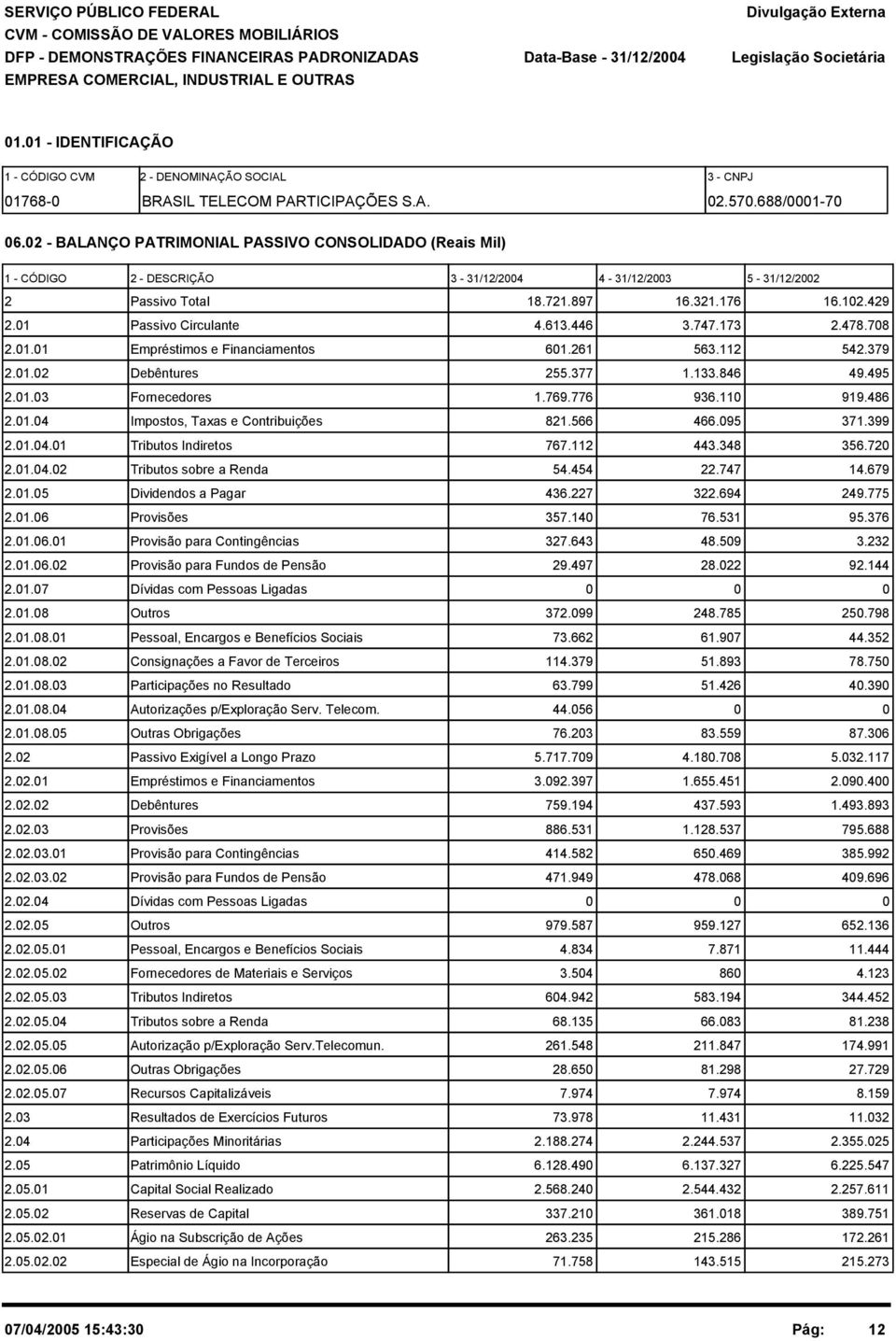 446 3.747.173 2.478.708 2.01.01 Empréstimos e Financiamentos 601.261 563.112 542.379 2.01.02 Debêntures 255.377 1.133.846 49.495 2.01.03 Fornecedores 1.769.776 936.110 919.486 2.01.04 Impostos, Taxas e Contribuições 821.