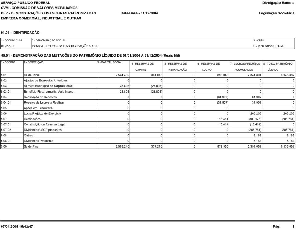 LUCROS/PREJUÍZOS 8 - TOTAL PATRIMÔNIO CAPITAL REAVALIAÇÃO LUCRO ACUMULADOS 5.01 Saldo Inicial 2.544.432 361.018 0 898.043 2.344.894 6.148.387 5.02 Ajustes de Exercícios Anteriores 0 0 0 0 0 0 5.