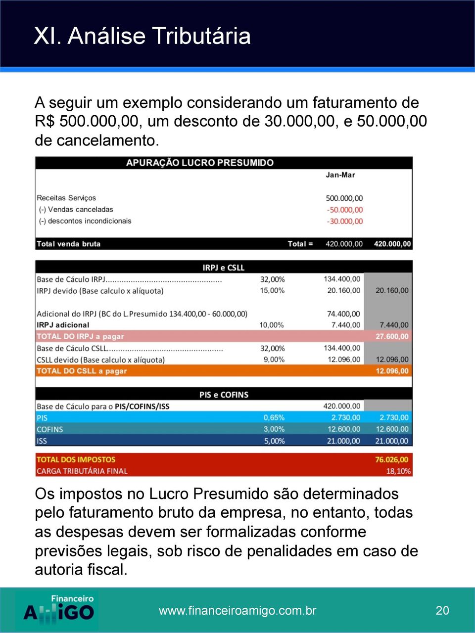 Os impostos no Lucro Presumido são determinados pelo faturamento bruto da empresa, no