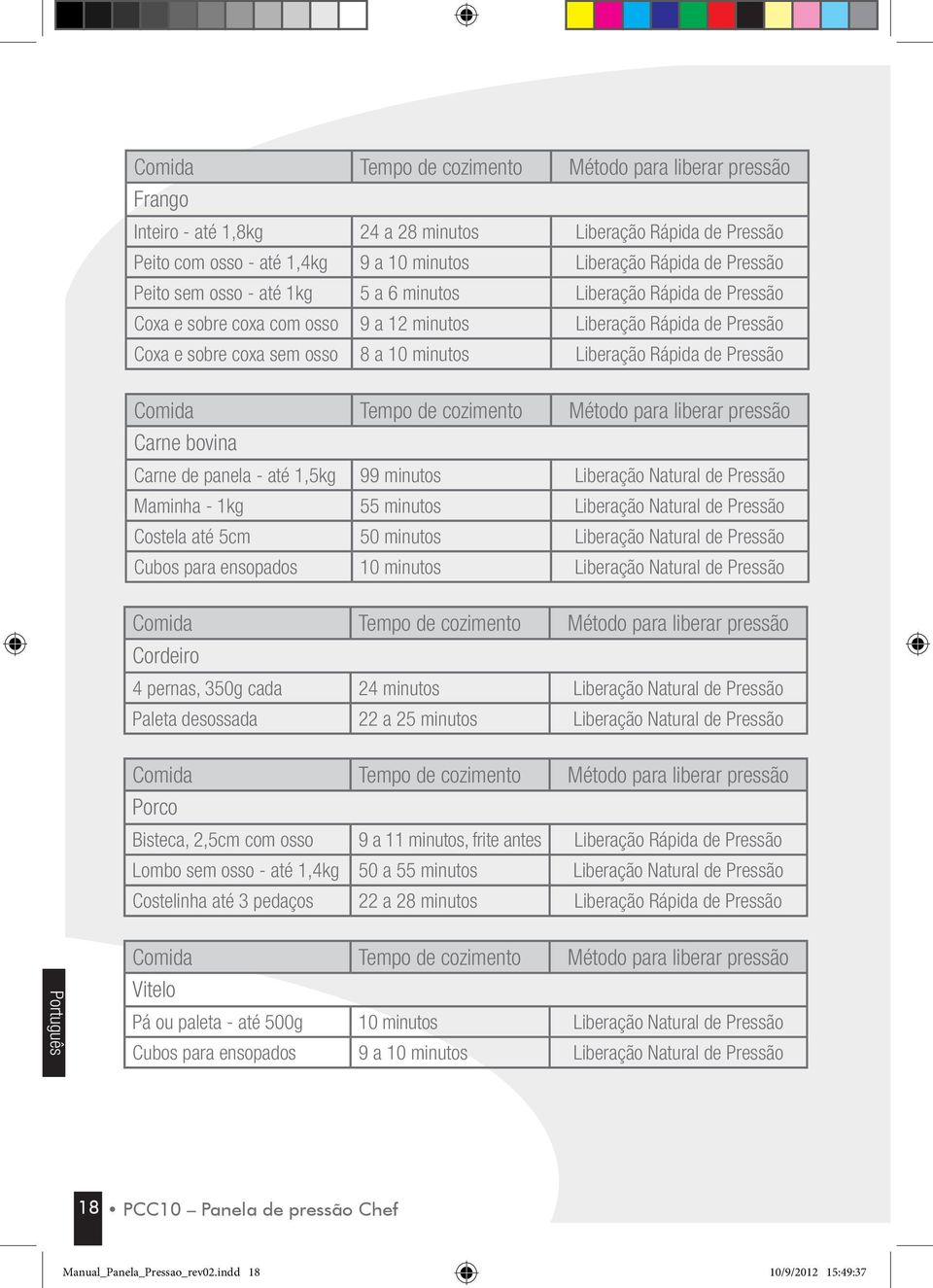Pressão Comida Tempo de cozimento Método para liberar pressão Carne bovina Carne de panela - até 1,5kg 99 minutos Liberação Natural de Pressão Maminha - 1kg 55 minutos Liberação Natural de Pressão