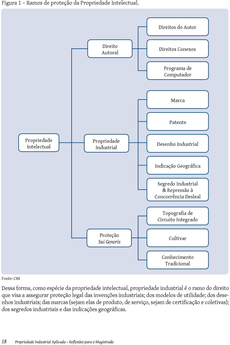 Repressão à Concorrência Desleal Topografia de Circuito Integrado Proteção Sui Generis Cultivar Conhecimento Tradicional Fonte: CNI Dessa forma, como espécie da propriedade intelectual, propriedade