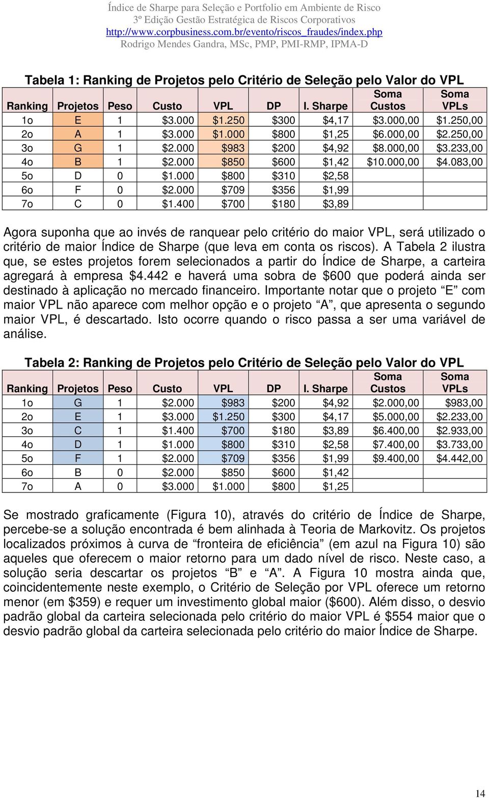 000 $709 $356 $1,99 7o C 0 $1.400 $700 $180 $3,89 Agora suponha que ao invés de ranquear pelo critério do maior VPL, será utilizado o critério de maior Índice de Sharpe (que leva em conta os riscos).