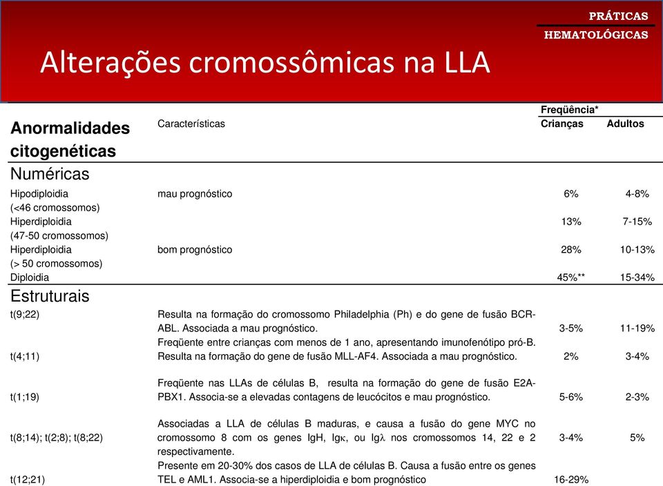 ABL. Associada a mau prognóstico. 3-5% 11-19% t(4;11) Freqüente entre crianças com menos de 1 ano, apresentando imunofenótipo pró-b. Resulta na formação do gene de fusão MLL-AF4.