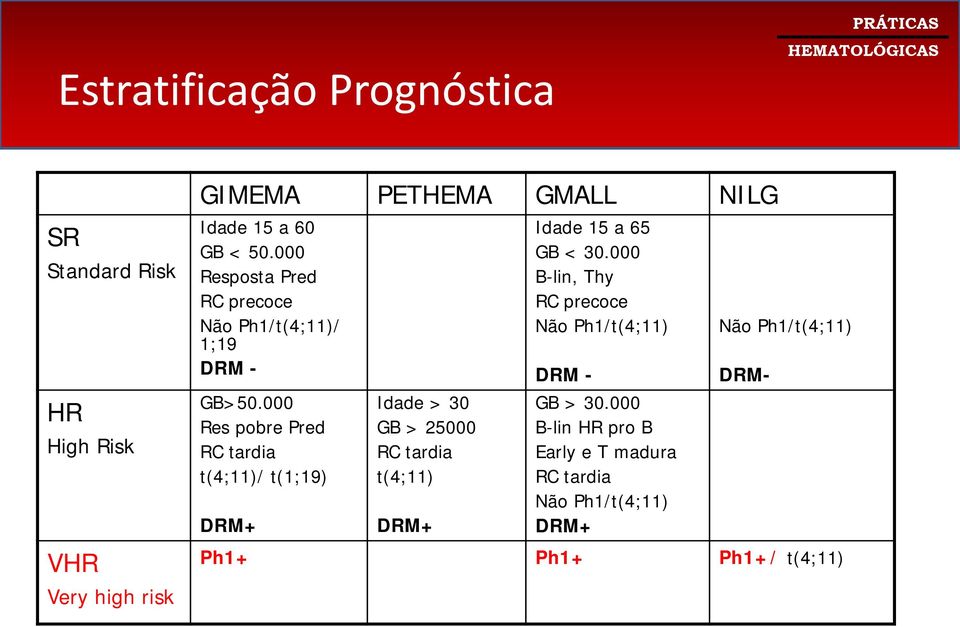 000 Res pobre Pred RC tardia t(4;11)/ t(1;19) DRM+ Idade > 30 GB > 25000 RC tardia t(4;11) DRM+ Idade 15 a 65 GB < 30.