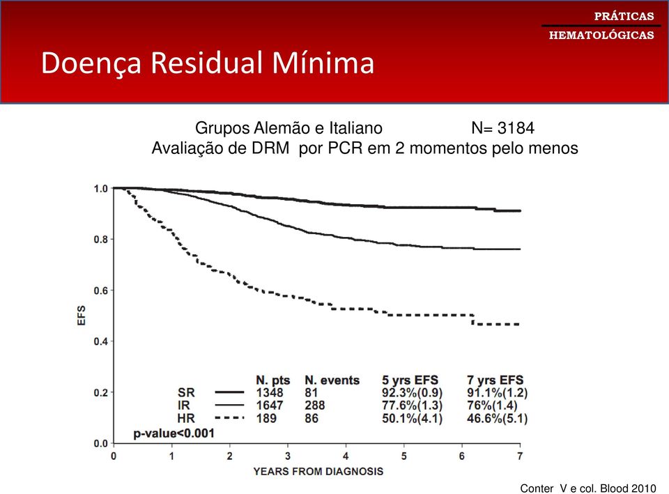 Avaliação de DRM por PCR em 2