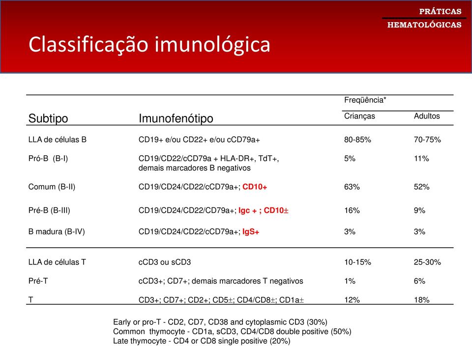 (B-IV) CD19/CD24/CD22/cCD79a+; IgS+ 3% 3% LLA de células T ccd3 ou scd3 10-15% 25-30% Pré-T ccd3+; CD7+; demais marcadores T negativos 1% 6% T CD3+; CD7+; CD2+; CD5±;