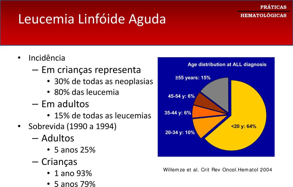 as leucemias Sobrevida (1990 a 1994) Adultos 5 anos 25%