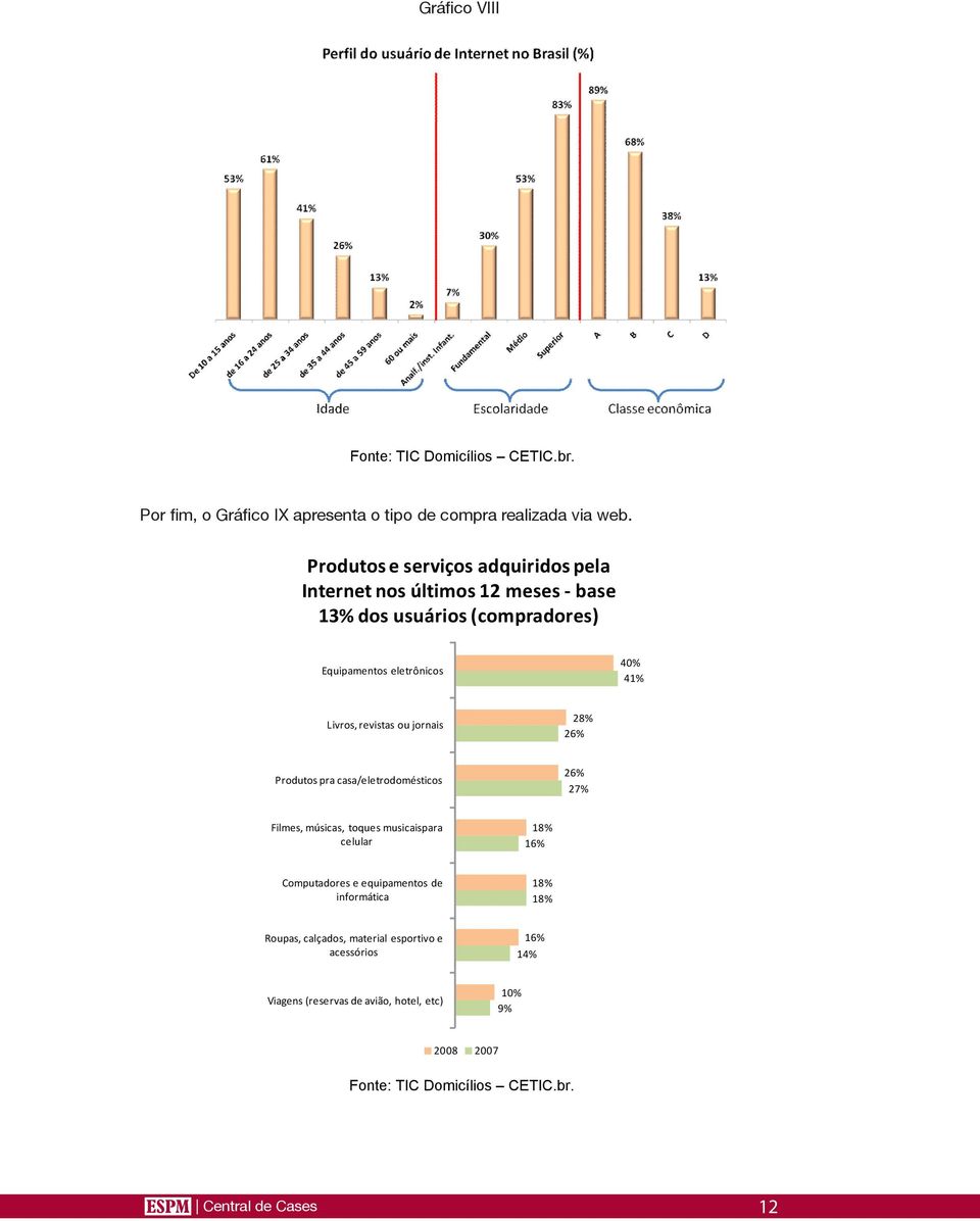 revistas ou jornais 28% 26% Produtos pra casa/eletrodomésticos 26% 27% Filmes, músicas, toques musicaispara celular 18% 16% Computadores e