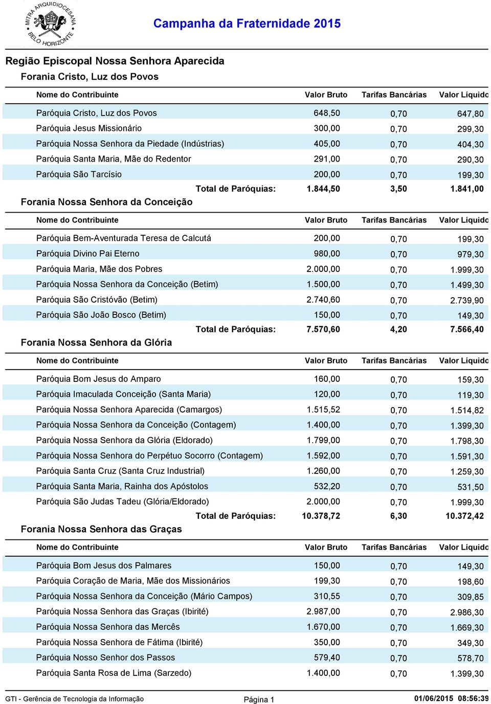 841,00 Forania Nossa Senhora da Conceição Paróquia Bem-Aventurada Teresa de Calcutá 200,00 0,70 199,30 Paróquia Divino Pai Eterno 980,00 0,70 979,30 Paróquia Maria, Mãe dos Pobres 2.000,00 0,70 1.