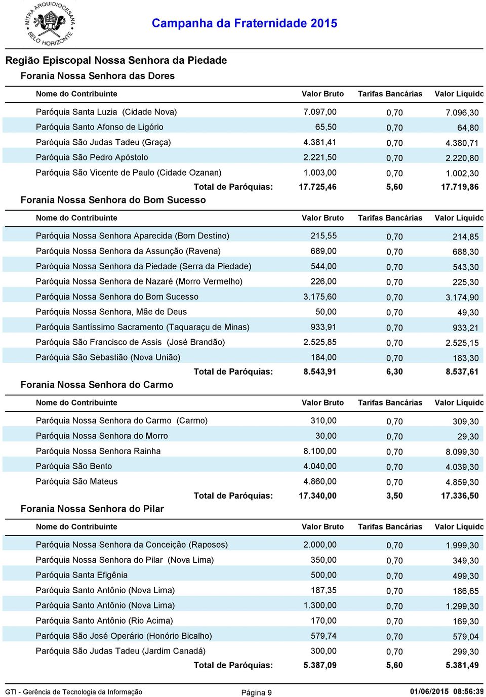 220,80 Paróquia São Vicente de Paulo (Cidade Ozanan) 1.003,00 0,70 1.002,30 Total de Paróquias: 17.725,46 5,60 17.