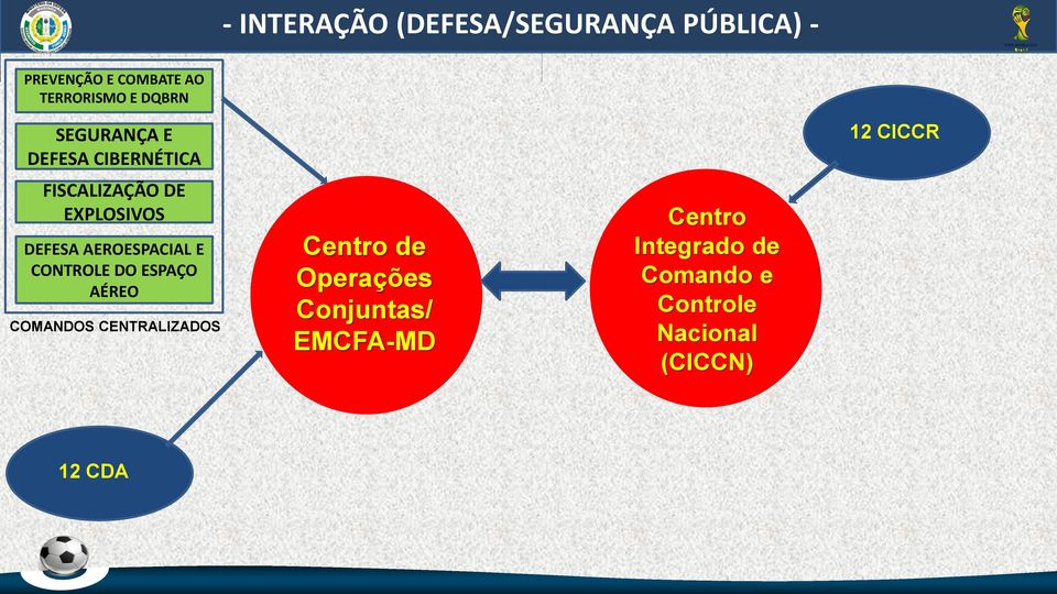 AEROESPACIAL E CONTROLE DO ESPAÇO AÉREO COMANDOS CENTRALIZADOS Centro de Operações
