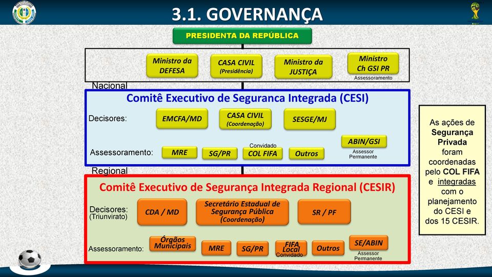 MRE SG/PR CASA CIVIL (Coordenação) Convidado COL FIFA SESGE/MJ Outros SESGE / SR Regional / PF Ministro Ch GSI PR Assessoramento ABIN/GSI Assessor Permanente As ações de Segurança