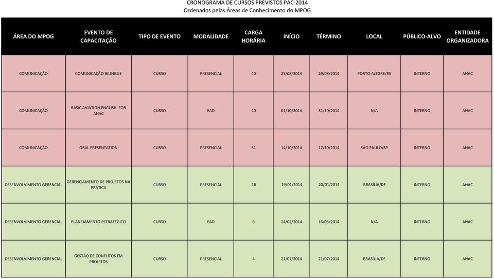GERENCIAMENTO DE PROJETOS NA PRÁTICA CURSO PRESENCIAL 16 19/01/2014 20/01/2014 BRASÍLIA/DF INTERNO ANAC DESENVOLVIMENTO GERENCIAL PLANEJAMENTO ESTRATÉGICO CURSO