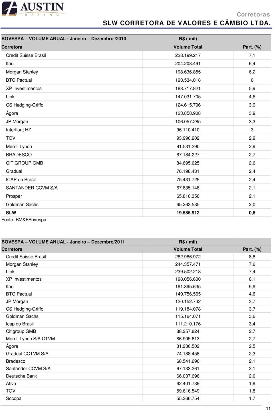 202 2,9 Merrill Lynch 91.531.290 2,9 BRADESCO 87.184.227 2,7 CITIGROUP GMB 84.695.625 2,6 Gradual 76.198.431 2,4 ICAP do Brasil 75.431.725 2,4 SANTANDER CCVM S/A 67.835.148 2,1 Prosper 65.810.