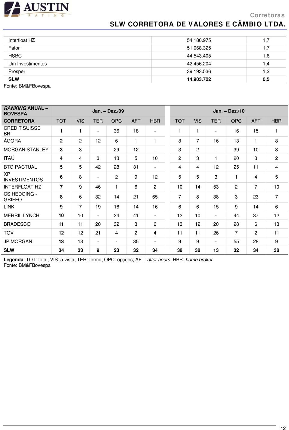 /10 CORRETORA TOT VIS TER OPC AFT HBR TOT VIS TER OPC AFT HBR CREDIT SUISSE BR 1 1-36 18-1 1-16 15 1 ÁGORA 2 2 12 6 1 1 8 7 16 13 1 8 MORGAN STANLEY 3 3-29 12-3 2-39 10 3 ITAÚ 4 4 3 13 5 10 2 3 1 20