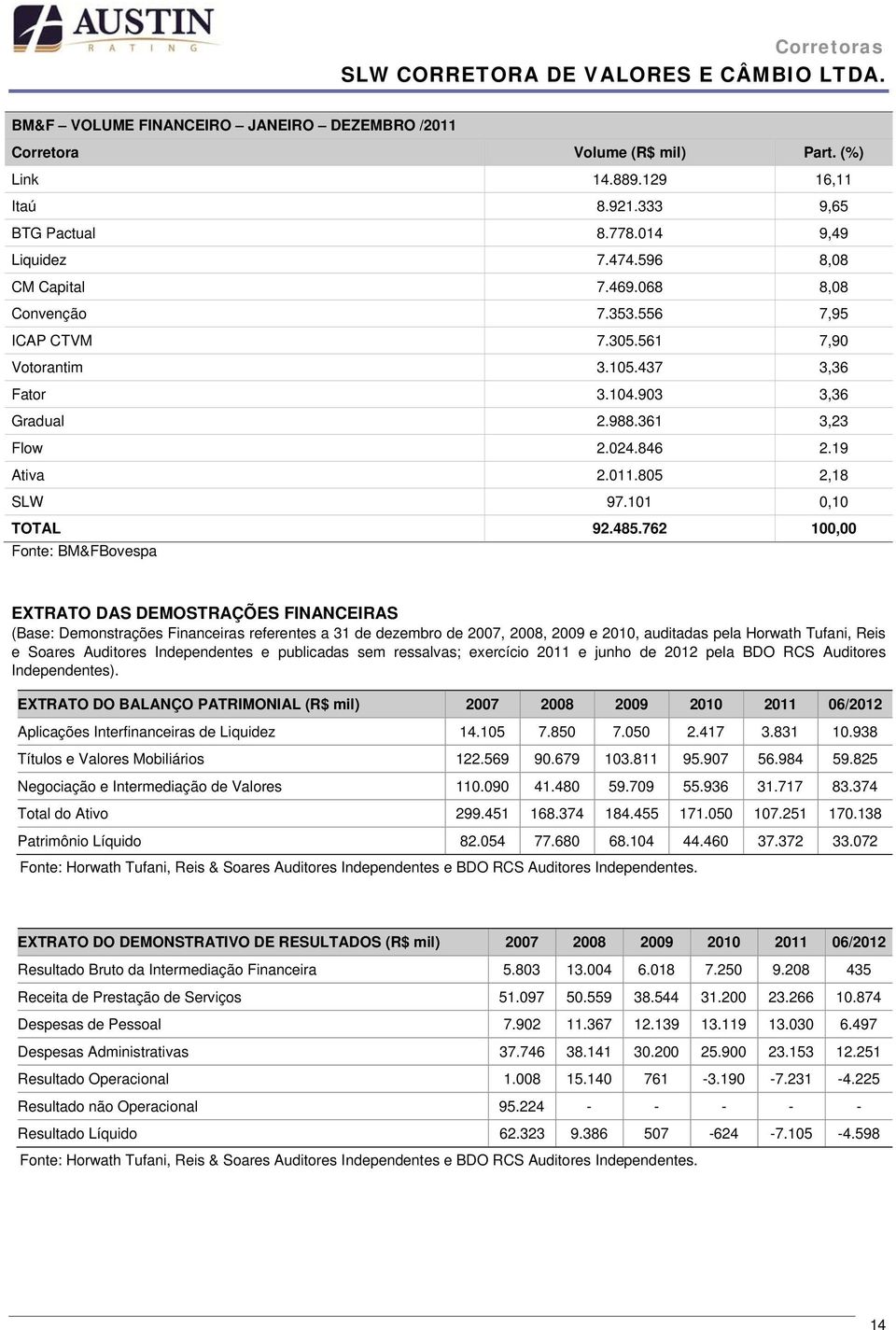 762 100,00 Fonte: BM&FBovespa EXTRATO DAS DEMOSTRAÇÕES FINANCEIRAS (Base: Demonstrações Financeiras referentes a 31 de dezembro de 2007, 2008, 2009 e 2010, auditadas pela Horwath Tufani, Reis e