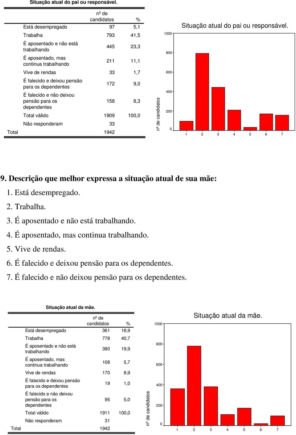 não deixou pensão para os dependentes válido 172 9, 158 8,3 199 1, 33 candidatos 4 2 1 2 3 4 5 6 7 9. Descrição que melhor expressa a situação atual de sua mãe: 1. Está desempregado. 2. Trabalha. 3. É aposentado e não está trabalhando.