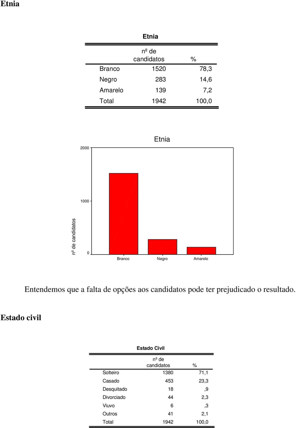 pode ter prejudicado o resultado.