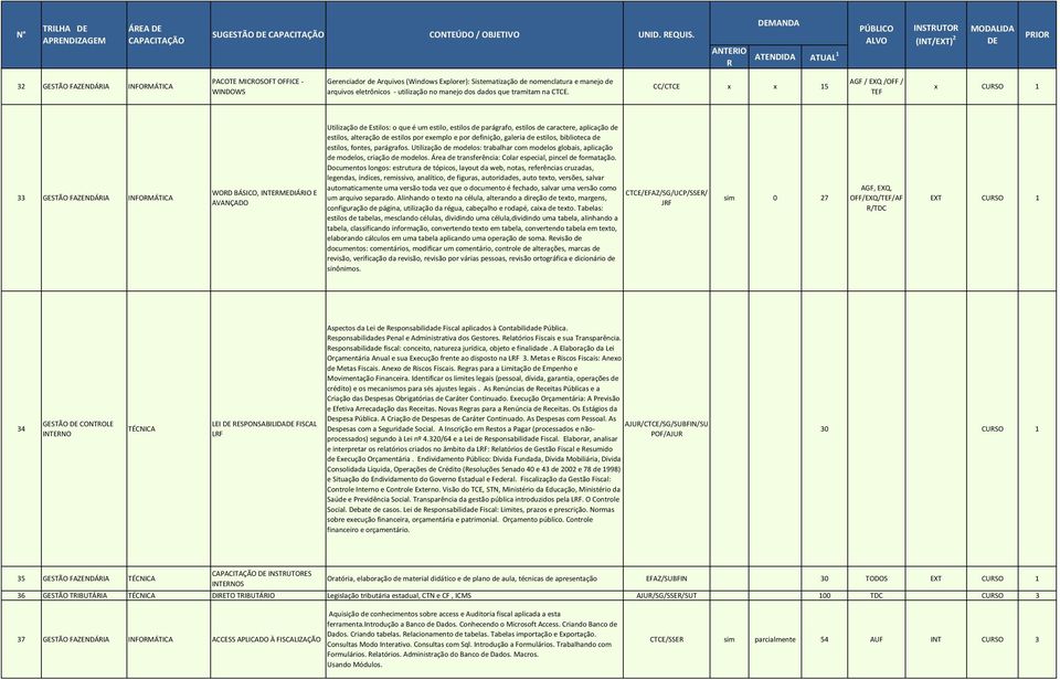 CC/CTCE x x 5 AGF / EXQ /OFF / TEF x CUSO 33 FAZENDÁIA INFOMÁTICA WOD BÁSICO, INTEMEDIÁIO E AVANÇADO Utilização de Estilos: o que é um estilo, estilos de parágrafo, estilos de caractere, aplicação de