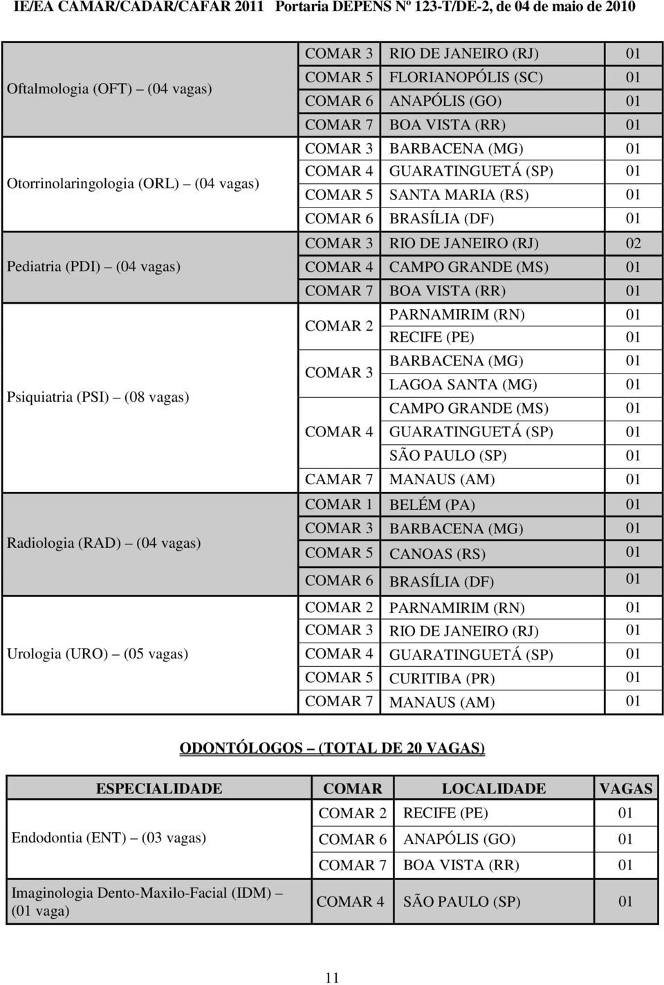 JANEIRO (RJ) 02 COMAR 4 CAMPO GRANDE (MS) 01 COMAR 7 BOA VISTA (RR) 01 COMAR 2 PARNAMIRIM (RN) 01 RECIFE (PE) 01 COMAR 3 BARBACENA (MG) 01 LAGOA SANTA (MG) 01 CAMPO GRANDE (MS) 01 COMAR 4