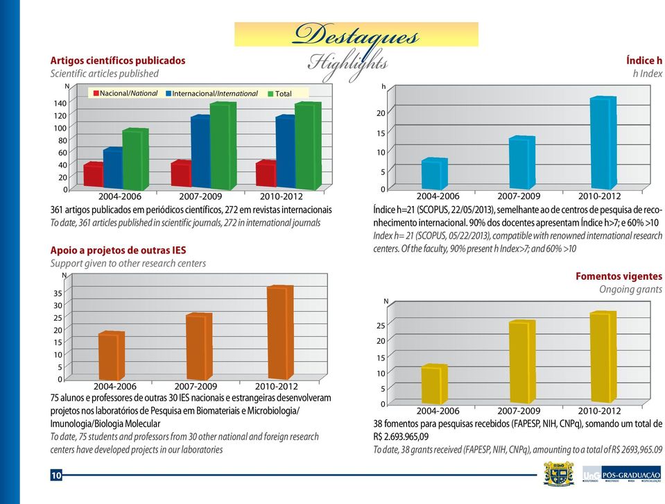 research centers 35 30 25 20 15 10 5 0 2004-2006 2007-2009 2010-2012 75 alunos e professores de outras 30 IES nacionais e estrangeiras desenvolveram projetos nos laboratórios de Pesquisa em