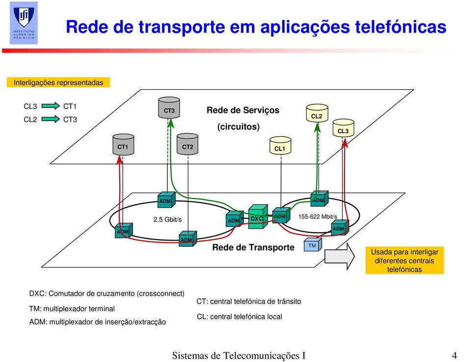 5 Gbit/s DXC Rede de Transporte 155-622 Mbit/s TM Usada para interligar diferentes centrais telefónicas DXC: