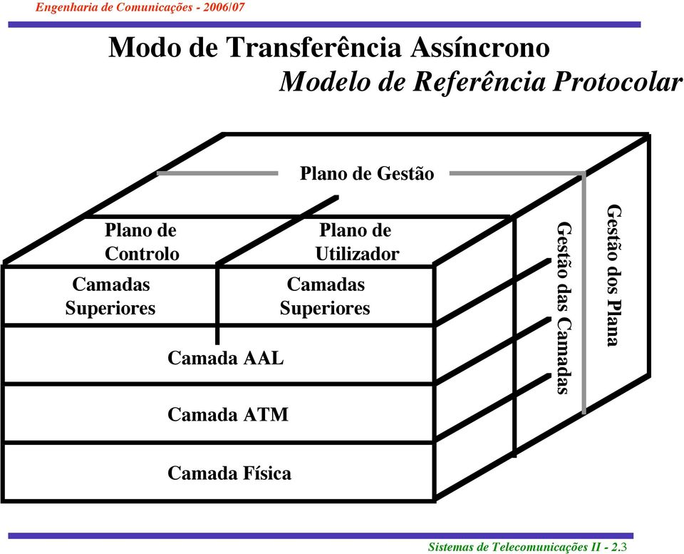 Plano de Utilizador Camadas Superiores Gestão das Camadas