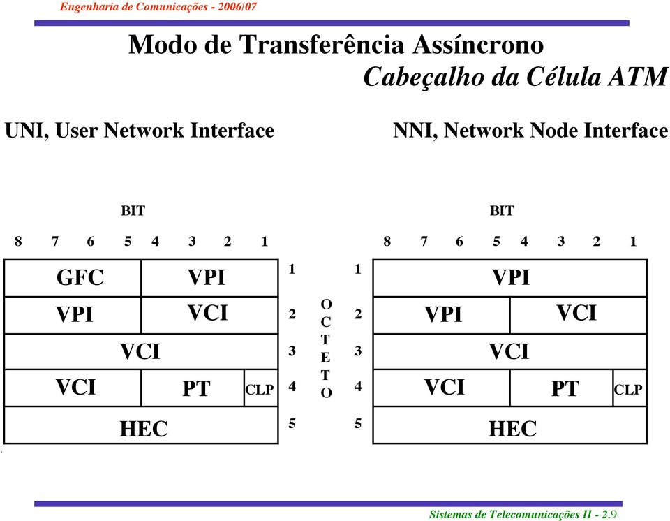 GFC VPI 1 1 VPI VPI VCI VCI VCI PT CLP 2 3 4 O C T E T O 2 3 4