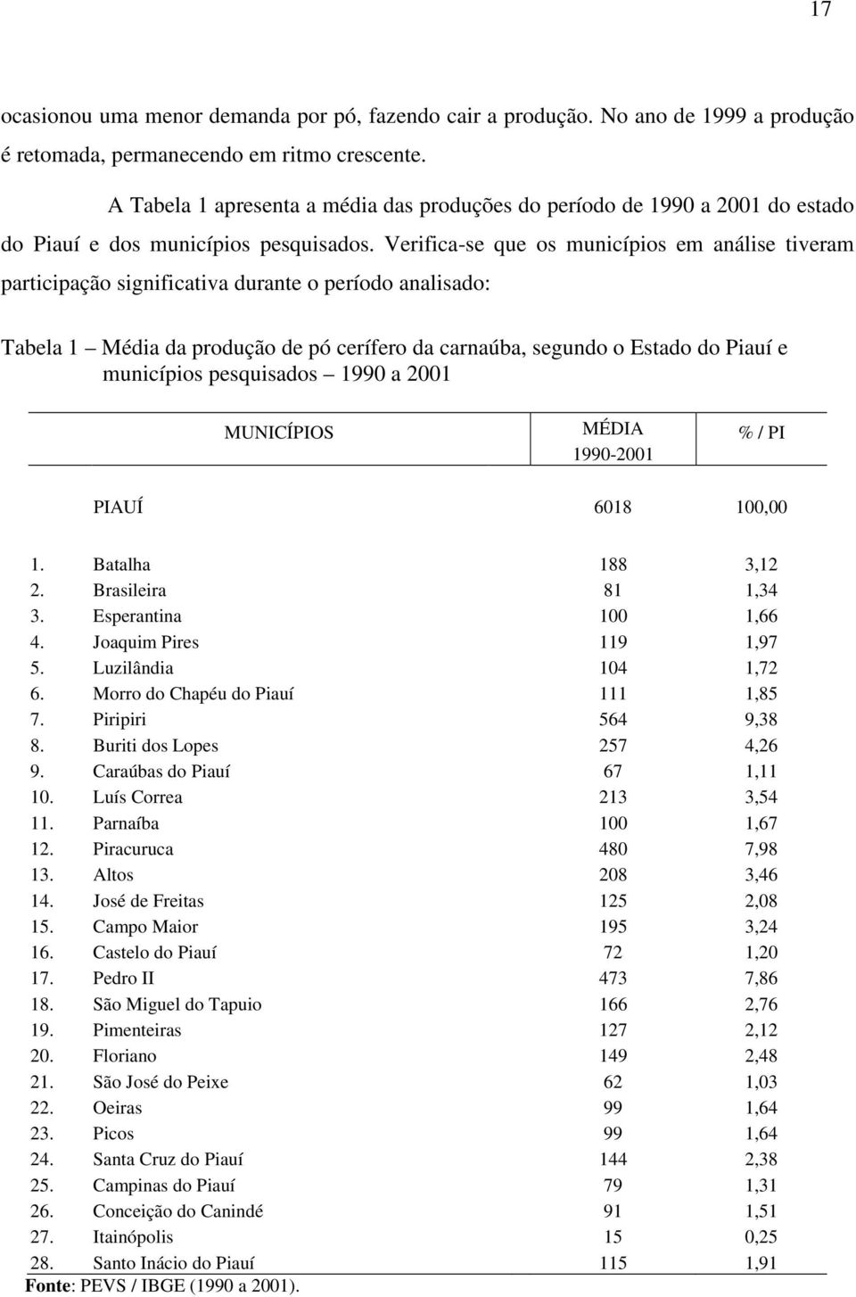 Verifica-se que os municípios em análise tiveram participação significativa durante o período analisado: Tabela 1 Média da produção de pó cerífero da carnaúba, segundo o Estado do Piauí e municípios